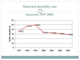 Maternal mortality rate Sarawak 1997-2003 