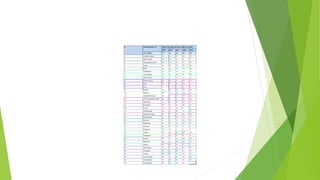 o. National/ State/ UT Infant Mortality Rate (per 1000 live births)
2015 2016 2017 2018 2019
ALL INDIA 37 34 33 32 30
1 Andhra Pradesh 37 34 32 29 25
2 A&N Islands 20 16 14 9 7
3 Arunachal Pradesh 30 36 42 37 29
4 Assam 47 44 44 41 40
5 Bihar 42 38 35 32 29
6 Chandigarh 21 14 14 13 13
7 Chhattisgarh 41 39 38 41 40
8 D&N Haveli 21 17 13 13 11
9 Daman & Diu 18 19 17 16 17
10 Delhi 18 18 16 13 11
11 Goa 9 8 9 7 8
12 Gujarat 33 30 30 28 25
13 Haryana 36 33 30 30 27
14 Himachal Pradesh 28 25 22 19 19
15 J & K including Ladakh 26 24 23 22 20
16 Jharkhand 32 29 29 30 27
17 Karnataka 28 24 25 23 21
18 Kerala 12 10 10 7 6
19 Lakshadweep 20 19 20 14 8
20 Madhya Pradesh 50 47 47 48 46
21 Maharashtra 21 19 19 19 17
22 Manipur 9 11 12 11 10
23 Meghalaya 42 39 39 33 33
24 Mizoram 32 27 15 5 3
25 Nagaland 12 12 7 4 3
26 Odisha 46 44 41 40 38
27 Puducherry 11 10 11 11 9
28 Punjab 23 21 21 20 19
29 Rajasthan 43 41 38 37 35
30 Sikkim 18 16 12 7 5
31 Tamil Nadu 19 17 16 15 15
32 Telangana 34 31 29 27 23
33 Tripura 20 24 29 27 21
34 Uttar Pradesh 46 43 41 43 41
35 Uttarakhand 34 38 32 31 27
36 West Bengal 26 25 24 22
 