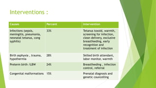 Interventions :
Causes Percent Intervention
Infections (sepsis,
meningitis, pneumonia,
neonatal tetanus, cong
syphilis)
33% Tetanus toxoid, warmth,
screening for infection,
clean delivery, exclusive
breastfeeding, early
recognition and
treatment of infection
Birth asphyxia , trauma,
hypothermia
28% Skilled birth attendant,
labor monitor, warmth
Preterm birth /LBW 24% Breastfeeding , infection
control, referral
Congenital malformations 15% Prenatal diagnosis and
genetic councelling
 