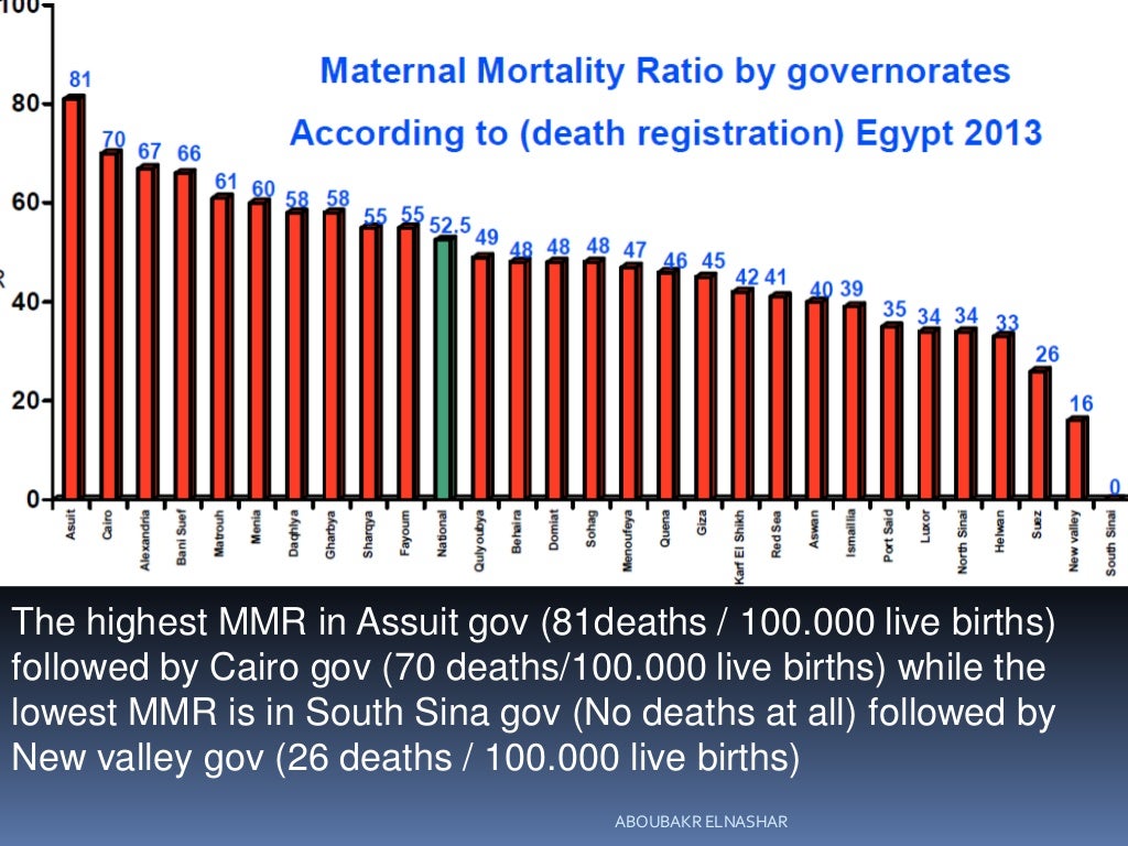 Maternal mortality in egypt