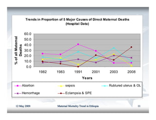 Maternal mortality in ethiopia | PDF