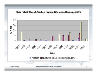 Maternal mortality in ethiopia | PDF