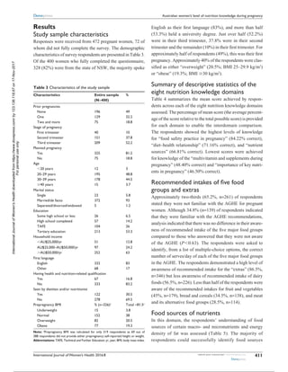 International Journal of Women’s Health 2016:8 submit your manuscript | www.dovepress.com
Dovepress
Dovepress
411
Australian women’s level of nutrition knowledge during pregnancy
Results
Study sample characteristics
Responses were received from 472 pregnant women, 72 of
whom did not fully complete the survey. The demographic
characteristics of survey respondents are presented in Table 3.
Of the 400 women who fully completed the questionnaire,
328 (82%) were from the state of NSW, the majority spoke
English as their first language (83%), and more than half
(53.3%) held a university degree. Just over half (52.2%)
were in their third trimester, 37.8% were in their second
trimester and the remainder (10%) in their first trimester. For
approximately half of respondents (49%), this was their first
pregnancy. Approximately 40% of the respondents were clas-
sified as either “overweight” (20.5%; BMI 25–29.9 kg/m2
)
or “obese” (19.3%; BMI $30 kg/m2
).
Summary of descriptive statistics of the
eight nutrition knowledge domains
Table 4 summarizes the mean score achieved by respon-
dents across each of the eight nutrition knowledge domains
assessed. The percentage of mean score (the average percent-
age of the score relative to the total possible score) is provided
for each domain to enable the interdomain comparison.
The respondents showed the highest levels of knowledge
for “food safety practice in pregnancy” (84.22% correct),
“diet–health relationship” (71.16% correct), and “nutrient
sources” (66.81% correct). Lowest scores were achieved
for knowledge of the “multivitamin and supplements during
pregnancy” (48.40% correct) and “importance of key nutri-
ents in pregnancy” (46.50% correct).
Recommended intakes of five food
groups and extras
Approximately two-thirds (65.2%, n=261) of respondents
stated they were not familiar with the AGHE for pregnant
women. Although 34.8% (n=139) of respondents indicated
that they were familiar with the AGHE recommendations,
analysis indicated that there was no difference in their aware-
ness of recommended intake of the five major food groups
compared to those who answered that they were not aware
of the AGHE (P,0.63). The respondents were asked to
identify, from a list of multiple-choice options, the correct
number of serves/day of each of the five major food groups
in the AGHE. The respondents demonstrated a high level of
awareness of recommended intake for the “extras” (86.5%,
n=346) but less awareness of recommended intake of dairy
foods (56.5%, n=226). Less than half of the respondents were
aware of the recommended intakes for fruit and vegetables
(45%, n=179), bread and cereals (34.5%, n=138), and meat
and its alternative food groups (28.5%, n=114).
Food sources of nutrients
In this domain, the respondents’ understanding of food
sources of certain macro- and micronutrients and energy
density of fat was assessed (Table 5). The majority of
respondents could successfully identify food sources
Table 3 Characteristics of the study sample
Characteristics Entire sample
(N=400)
%
Prior pregnancies
None 196 49
One 129 32.2
Two and more 75 18.8
Stage of pregnancy
First trimester 40 10
Second trimester 151 37.8
Third trimester 209 52.2
Planned pregnancy
Yes 325 81.2
No 75 18.8
Age
,20 years 12 3
20–29 years 195 48.8
30–39 years 178 44.5
$40 years 15 3.7
Marital status
Single 23 5.8
Married/de facto 372 93
Separated/divorced/widowed 5 1.2
Education
Some high school or less 26 6.5
High school completed 57 14.2
TAFE 104 26
Tertiary education 213 53.3
Household income
,AU$25,000/yr 51 12.8
AU$25,000–AU$50,000/yr 97 24.2
.AU$50,000/yr 252 63
First language
English 332 83
Other 68 17
Having health and nutrition-related qualification
Yes 67 16.8
No 333 83.2
Seen by dietitian and/or nutritionist
Yes 122 30.5
No 278 69.5
Prepregnancy BMI % (n=326)a
Total =81.5a
Underweight 15 3.8
Normal 152 38
Overweight 82 20.5
Obese 77 19.3
Note: a
Prepregnancy BMI was calculated for only 319 respondents as 69 out of
388 respondents did not provide either prepregnancy self-reported height or weight.
Abbreviations: TAFE, Technical and Further Education; yr, year; BMI, body mass index.
InternationalJournalofWomen'sHealthdownloadedfromhttps://www.dovepress.com/by123.136.118.67on17-Nov-2017
Forpersonaluseonly.
Powered by TCPDF (www.tcpdf.org)
 