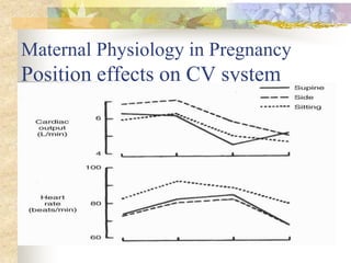Maternal Physiology in Pregnancy Position effects on CV system