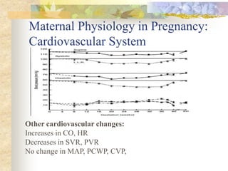 Maternal Physiology in Pregnancy: Cardiovascular SystemOther cardiovascular changes:Increases in CO, HRDecreases in SVR, PVRNo change in MAP, PCWP, CVP,