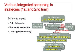 Various Integrated screening in
strategies (1st and 2nd trim)
Main strategies:
• Fully Integrated
• Step-wise sequential
• Contingent screening
1st trimester:
NT, PAPP-A
No risk estimate
2nd trimester:
Fb-hCG, AFP, uE3, (± Inhibin)
Final risk estimate:
All markers
1st trimester:
NT, PAPP-A, Fb-hCG
Risk estimate
2nd trimester:
Fb-hCG, AFP, uE3, (± Inhibin)
Final risk estimate:
All markers
CVS
NIPT
High risk
Low risk
1st trimester:
NT, PAPP-A, Fb-hCG
Risk estimate
2nd trimester:
Fb-hCG, AFP, uE3, (± Inhibin)
Final risk estimate:
All markers
CVS
NIPT
HR
Borderline risk
No further
screening
LR
 
