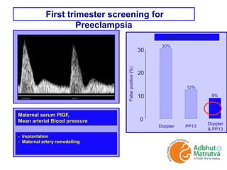 First trimester screening for
Preeclampsia
Maternal serum PIGF,
Mean arterial Blood pressure
- Implantation
- Maternal artery remodelling
Detection rate – 90%
0
10
20
30
Falsepositive(%)
Doppler
12%
30%
PP13
9%
Doppler
& PP13
 