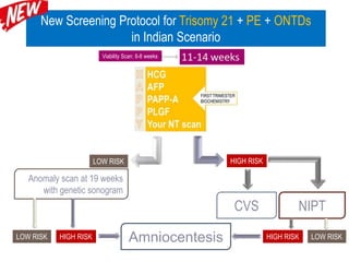 New Screening Protocol for Trisomy 21 + PE + ONTDs
in Indian Scenario
Viability Scan: 6-8 weeks
LOW RISK HIGH RISK
NIPT
Anomaly scan at 19 weeks
with genetic sonogram
Amniocentesis
CVS
LOW RISKHIGH RISKLOW RISK HIGH RISK
 