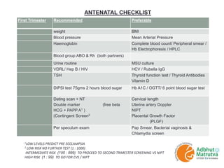 1LOW LEVELS PREDICT PRE ECCLAMPSIA
2 LOW RISK NO FURTHER TEST (1 : 1000)
INTERMEDIATE RISK (100 : 999) TO PROCEED TO SECOND TRIMESTER SCREENING VS NIPT
HIGH RISK (1 : 99) TO GO FOR CVS / NIPT
ANTENATAL CHECKLIST
First Trimester Recommended Preferable
weight BMI
Blood pressure Mean Arterial Pressure
Haemoglobin Complete blood count/ Peripheral smear /
Hb Electrophoresis / HPLC
Blood group ABO & Rh (both partners)
Urine routine MSU culture
VDRL/ Hep B / HIV HCV / Rubella IgG
TSH Thyroid function test / Thyroid Antibodies
Vitamin D
DIPSI test 75gms 2 hours blood sugar Hb A1C / OGTT/ 6 point blood sugar test
Dating scan + NT
Double marker (free beta
HCG + PAPP A1 )
(Contingent Screen2
Cervical length
Uterine artery Doppler
NIPT
Placental Growth Factor
(PLGF)
Per speculum exam Pap Smear, Bacterial vaginosis &
Chlamydia screen
 