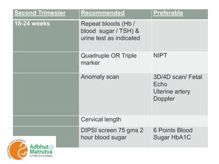 Second Trimester Recommended Preferable
18-24 weeks Repeat bloods (Hb /
blood sugar / TSH) &
urine test as indicated
Quadruple OR Triple
marker
NIPT
Anomaly scan 3D/4D scan/ Fetal
Echo
Uterine artery
Doppler
Cervical length
DIPSI screen 75 gms 2
hour blood sugar
6 Points Blood
Sugar HbA1C
 
