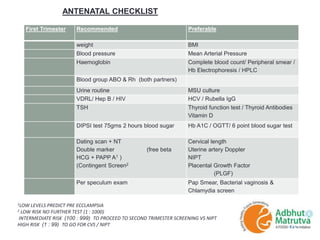 1LOW LEVELS PREDICT PRE ECCLAMPSIA
2 LOW RISK NO FURTHER TEST (1 : 1000)
INTERMEDIATE RISK (100 : 999) TO PROCEED TO SECOND TRIMESTER SCREENING VS NIPT
HIGH RISK (1 : 99) TO GO FOR CVS / NIPT
ANTENATAL CHECKLIST
First Trimester Recommended Preferable
weight BMI
Blood pressure Mean Arterial Pressure
Haemoglobin Complete blood count/ Peripheral smear /
Hb Electrophoresis / HPLC
Blood group ABO & Rh (both partners)
Urine routine MSU culture
VDRL/ Hep B / HIV HCV / Rubella IgG
TSH Thyroid function test / Thyroid Antibodies
Vitamin D
DIPSI test 75gms 2 hours blood sugar Hb A1C / OGTT/ 6 point blood sugar test
Dating scan + NT
Double marker (free beta
HCG + PAPP A1 )
(Contingent Screen2
Cervical length
Uterine artery Doppler
NIPT
Placental Growth Factor
(PLGF)
Per speculum exam Pap Smear, Bacterial vaginosis &
Chlamydia screen
 