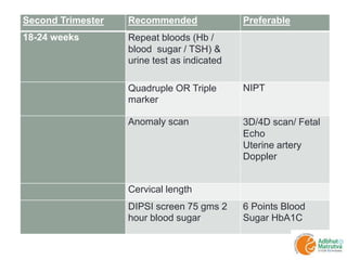 Second Trimester Recommended Preferable
18-24 weeks Repeat bloods (Hb /
blood sugar / TSH) &
urine test as indicated
Quadruple OR Triple
marker
NIPT
Anomaly scan 3D/4D scan/ Fetal
Echo
Uterine artery
Doppler
Cervical length
DIPSI screen 75 gms 2
hour blood sugar
6 Points Blood
Sugar HbA1C
 