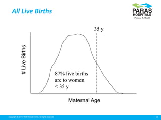 16Copyright © 2014 Well Woman Clinic. All rights reserved.
All Live Births
Maternal Age
35 y
87% live births
are to women
< 35 y
#LiveBirths
 