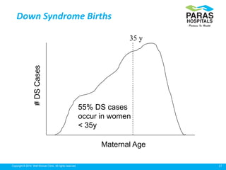 17Copyright © 2014 Well Woman Clinic. All rights reserved.
Down Syndrome Births
35 y
Maternal Age
#DSCases
55% DS cases
occur in women
< 35y
 