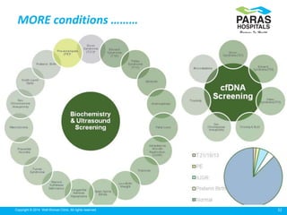 22Copyright © 2014 Well Woman Clinic. All rights reserved.
MORE conditions ………
 