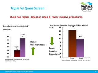 40Copyright © 2014 Well Woman Clinic. All rights reserved.
Triple Vs Quad Screen
79
72
68
70
72
74
76
78
80
Higher
Detection Rates
Fewer
Invasive
Procedures
Triple
Quad
Triple Quad
Source: Adapted from Wald, et. al. NEJM, 341:7, 461-467
Source: Adapted from Palomaki, et. al. Clin Chem.
2004; 50:1804-1808.
Down Syndrome Sensitivity in 2nd
Trimester
9.9
14.6
0
2
4
6
8
10
12
14
16
% of Women Requiring Amnio or CVS for a DR of
85%
Quad has higher detection rates & fewer invasive procedures
 