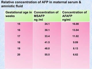 Relative concentration of AFP in maternal serum &
amniotic fluid
Gestational age in
weeks
Concentration of
MSAFP
ng /ml
Concentration of
AFAFP
ng/ml
15
16
17
18
19
20
24.1
30.1
33.4
41.5
48.0
55.5
16.08
13.04
11.02
9.09
8.13
6.62
 