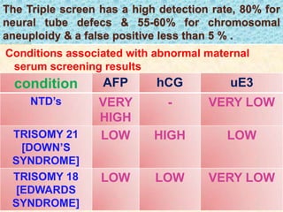 The Triple screen has a high detection rate, 80% for
neural tube defecs & 55-60% for chromosomal
aneuploidy & a false positive less than 5 % .
Conditions associated with abnormal maternal
serum screening results
condition AFP hCG uE3
NTD’s VERY
HIGH
- VERY LOW
TRISOMY 21
[DOWN’S
SYNDROME]
LOW HIGH LOW
TRISOMY 18
[EDWARDS
SYNDROME]
LOW LOW VERY LOW
 