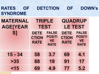 RATES OF DETCTION OF DOWN’s
SYNDROME
MATERNAL
AGE[YEAR
S]
TRIPLE
TEST
QUADRUP
LE TEST
DETE
CTION
RATE
FALSE
POSITI
VE
RATE
DETE
CTION
RATE
FALSE
POSITI
VE
RATE
15 - 34 58 3.7 69 4.1
>35 88 19 91 17
<15 69 4.9 77 5.2
 