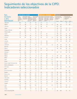 MSoengitourinigm ICiPeDn Gtoaols –d Seele lcoteds I nodibcajtoersctivos de la CIPD: 
Indicadores seleccionados 
País, 
territorio 
Matriculación escolar 
primaria (neta), % niños 
u otra 
en edad escolar, 
1999/2012 
delimitación 
Varones Mujeres 
Afganistán 460 36 90 92 22 16 34 13 
Albania 27 99 11 16 69 10 13 98 95 71 68 
Alemania 7 99 9 4 66 62 100 100 
Angola 450 49 165 156 18 93 78 15 12 
Antigua y Barbuda 100 67 11 87 85 85 85 
Arabia Saudita 24 100 7 12 24 97 97 
Argelia 97 95 4 32 61 52 98 97 72 74 
Argentina 77 99 68 13 79 70 100 99 80 88 
Armenia 30 100 28 21 55 27 14 95 98 85 88 
Aruba 36 17 93 96 70 74 
Australia1 7 99 16 5 72 68 97 98 85 86 
Austria 4 99 10 4 70 68 
Azerbaiyán 43 89 41 47 51 13 15 88 86 87 85 
Bahamas 47 99 41 13 94 96 82 88 
Bahrain 20 97 12 9 62 31 99 100 92 97 
Bangladesh 240 31 133 42 61 52 14 43 51 
Barbados 51 100 50 12 90 97 83 95 
Belarús 4 100 21 7 73 56 
Bélgica 8 99 11 4 70 69 3 99 99 90 87 
Belice 53 94 90 15 55 52 16 100 91 64 65 
Benin 350 84 114 108 13 8 27 27 13 
Bhután 180 58 59 48 66 54 12 89 92 54 62 
Bolivia, Estado Plurinacional de 190 71 89 52 61 34 20 91 91 70 70 
Bosnia y Herzegovina 8 100 17 9 46 12 9 89 91 
Botswana 160 99 51 41 53 51 87 88 57 66 
Brasil 56 99 71 24 80 77 6 95 97 
Brunei Darussalam 24 10 18 5 98 100 
Bulgaria 11 99 48 11 69 40 30 99 100 84 82 
Burkina Faso 300 67 130 137 16 15 25 66 63 21 17 
Burundi 800 60 65 139 22 18 32 91 89 20 17 
Cabo Verde 79 76 92 20 61 57 17 95 92 60 69 
Camboya 250 71 48 51 51 35 17 96 95 39 36 
Camerún 690 64 127 115 23 14 24 100 87 44 39 
Canadá 12 99 14 5 74 72 100 100 
Chad 1100 17 193 155 5 2 28 74 51 16 5 
Chile 25 100 54 7 64 93 93 83 87 
China2 37 96 6 16 85 84 2 
China, Hong Kong SAR3 3 3 80 75 95 100 72 74 
Matriculación escolar 
secundaria (neta), % niños 
en edad escolar, 
1999/2012 
Salud materna y neonatal Salud sexual y reproductiva Educación 
Tasa de 
Partos atendidos 
mortalidad 
por personal de 
materna, por 
salud cualificado, 
cada 100.000 
%, 2005/2012 
nacidos vivos, 
2010 
Tasa de 
natalidad en la 
adolescencia, por 
cada 1.000 mujeres 
de 15 a 19 años, 
2005/2010 
Tasa de mortalidad 
de menores de 
5 años, por 
cada 1.000 
nacidos vivos, 
2010/2015 
Tasa de prevalencia 
del uso de anticon-ceptivos, 
mujeres 
de 15 a 49 años, 
cualquier método, 
1990/2012 
Tasa de prevalencia 
del uso de anticon-ceptivos, 
mujeres 
de 15 a 49 años, 
métodos modernos, 
1990/2012 
Necesidad 
insatisfecha de 
planificación 
de la familia, 
1988/2012 
Varones Mujeres 
100 INDICADORES 
 