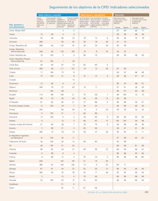 Seguimiento de los objMetiovnoisto drein lga ICCIPPDD :G Inodailcs a–d Soerelesc steedle cIncdioicnaatdoorss 
Salud materna y neonatal Salud sexual y reproductiva Educación 
Tasa de 
mortalidad 
materna, por 
cada 100.000 
nacidos vivos, 
2010 
Matriculación escolar 
primaria (neta), % niños 
en edad escolar, 
1999/2012 
Partos atendidos 
por personal de 
salud cualificado, 
%, 2005/2012 
Tasa de 
natalidad en la 
adolescencia, por 
cada 1.000 mujeres 
de 15 a 19 años, 
2005/2010 
Tasa de mortalidad 
de menores de 
5 años, por 
cada 1.000 
nacidos vivos, 
2010/2015 
Tasa de prevalencia 
del uso de anticon-ceptivos, 
mujeres 
de 15 a 49 años, 
cualquier método, 
1990/2012 
Tasa de prevalencia 
del uso de anticon-ceptivos, 
mujeres 
de 15 a 49 años, 
métodos modernos, 
1990/2012 
Necesidad 
insatisfecha de 
planificación 
de la familia, 
1988/2012 
País, territorio u 
otra delimitación Varones Mujeres 
Matriculación escolar 
secundaria (neta), % niños 
en edad escolar, 
1999/2012 
Varones Mujeres 
China, Macao SAR4 3 5 87 88 80 77 
Chipre 10 98 4 4 99 99 88 90 
Colombia 92 99 85 23 79 73 8 90 90 73 79 
Comoras 280 95 92 26 19 36 81 75 
Congo, República del 560 94 132 97 45 20 20 95 90 
Congo, República 
Democrática del 540 80 135 180 18 6 24 34 32 
Corea, República de 16 100 2 4 80 70 99 98 96 95 
Corea, República Popular 
Democrática de 81 100 1 28 
Costa Rica 40 95 67 10 82 80 5 
Côte d'Ivoire 400 59 111 107 18 13 29 67 56 
Croacia 17 100 13 6 95 97 88 94 
Cuba 73 100 51 6 74 73 9 98 98 87 87 
Curaçao 13 
Dinamarca 12 99 6 4 95 97 88 91 
Djibouti 200 78 27 83 18 17 57 51 28 20 
Dominica 100 48 96 97 80 89 
Ecuador 110 89 100 21 73 59 7 99 100 73 75 
Egipto 66 79 50 24 60 58 12 99 96 
El Salvador 81 85 65 21 72 66 9 96 96 59 61 
Emiratos Arabes Unidos 12 100 34 7 28 24 94 98 80 82 
Eritrea 240 85 56 8 5 29 40 34 32 25 
Eslovaquia 6 100 21 7 80 66 
Eslovenia 12 100 5 3 79 63 9 98 98 92 93 
España 6 13 4 66 62 12 100 100 94 96 
Estados Unidos de Americá 21 99 39 7 76 70 8 95 96 89 90 
Estonia 2 99 21 5 63 58 98 97 91 93 
Etiopía 350 10 79 74 29 27 26 90 84 17 11 
ex República Yugoslava 
de Macedonia 10 100 20 11 97 99 82 81 
Federación de Rusia 34 100 30 12 80 65 95 96 
Fiji 26 100 31 20 99 99 81 88 
Filipinas 99 62 53 27 49 36 22 88 90 56 67 
Finlandia 5 99 8 3 98 98 93 94 
Francia 8 98 12 4 76 74 2 99 99 98 100 
Gabón 230 144 65 31 19 28 
Gambia 360 56 104 100 13 9 22 68 71 
Georgia 67 97 44 22 53 35 12 96 94 84 80 
Ghana 350 55 70 78 24 17 36 83 82 48 44 
Grecia 3 12 4 76 46 99 99 98 98 
Granada 24 100 53 12 54 52 96 99 84 84 
Guadalupe 21 6 
Guam 52 11 67 58 
ESTADO DE LA POBLACIÓN MUNDIAL 2013 101 
 