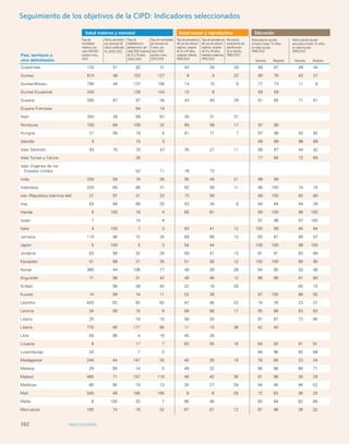Monitoring ICPD Goals – Selected Indicators 
Seguimiento de los objetivos de la CIPD: Indicadores seleccionados 
Indicators of Mortality Indicators of Education Reproductive Health Indicators 
Salud materna y neonatal Salud sexual y reproductiva Educación 
Tasa de 
mortalidad 
materna, por 
cada 100.000 
nacidos vivos, 
2010 
Infant 
mortality 
Total per 
1,000 live 
births 
Life expectancy 
M/F 
Maternal 
mortality 
ratio 
Primary enrolment 
(gross) M/F 
Proportion 
reaching grade 5 
M/F 
Secondary 
enrolment 
(gross) M/F 
% Illiterate 
(15 years) 
M/F 
Births per 
1,000 
women 
aged 
15-19 
Matriculación escolar 
secundaria (neta), % niños 
en edad escolar, 
1999/2012 
Any 
method 
Modern 
methods 
HIV 
prevalence 
rate (%) 
(15-49) 
M/F 
Contraceptive 
Prevalence 
Matriculación escolar 
primaria (neta), % niños 
en edad escolar, 
1999/2012 
Partos atendidos 
por personal de 
salud cualificado, 
%, 2005/2012 
Tasa de 
natalidad en la 
adolescencia, por 
cada 1.000 mujeres 
de 15 a 19 años, 
2005/2010 
Tasa de mortalidad 
de menores de 
5 años, por 
cada 1.000 
nacidos vivos, 
2010/2015 
Tasa de prevalencia 
del uso de anticon-ceptivos, 
mujeres 
de 15 a 49 años, 
cualquier método, 
1990/2012 
Tasa de prevalencia 
del uso de anticon-ceptivos, 
mujeres 
de 15 a 49 años, 
métodos modernos, 
1990/2012 
Necesidad 
insatisfecha de 
planificación 
de la familia, 
1988/2012 
País, territorio u 
otra delimitación Varones Mujeres 
Varones Mujeres 
Guatemala 120 51 92 31 43 34 28 99 97 48 44 
Guinea 610 46 153 127 6 5 22 90 76 42 27 
Guinea-Bissau 790 44 137 156 14 10 6 77 73 11 6 
Guinea Ecuatorial 240 128 143 10 6 59 59 
Guyana 280 87 97 34 43 40 29 81 85 71 81 
Guyana Francesa 84 14 
Haití 350 26 69 67 35 31 37 
Honduras 100 66 108 32 65 56 17 97 98 
Hungría 21 99 19 6 81 71 7 97 98 92 92 
Islandia 5 15 3 99 99 88 89 
Islas Salomón 93 70 70 47 35 27 11 88 87 44 42 
Islas Turcas y Caicos 26 77 84 72 69 
Islas Virgenes de los 
Estados Unidos 52 11 78 73 
India 200 58 76 56 55 48 21 99 99 
Indonesia 220 80 66 31 62 58 11 98 100 74 74 
Iran (República Islámica del) 21 97 31 22 73 59 99 100 82 80 
Iraq 63 89 68 32 53 34 8 94 84 49 39 
Irlanda 6 100 16 4 65 61 99 100 98 100 
Israel 7 14 4 97 98 97 100 
Italia 4 100 7 3 63 41 12 100 99 94 94 
Jamaica 110 98 72 25 69 66 12 83 81 80 87 
Japón 5 100 5 3 54 44 100 100 99 100 
Jordania 63 99 32 20 59 41 13 91 91 83 88 
Kazajstán 51 99 31 30 51 50 12 100 100 90 90 
Kenya 360 44 106 77 46 39 26 84 85 52 48 
Kirguistán 71 98 31 42 48 46 12 96 96 81 80 
Kiribati 98 39 42 22 18 28 65 72 
Kuwait 14 99 14 11 52 39 97 100 86 93 
Lesotho 620 62 92 82 47 46 23 74 76 23 37 
Letonia 34 99 15 9 68 56 17 95 96 83 83 
Libano 25 18 10 58 34 97 97 72 80 
Liberia 770 46 177 85 11 10 36 42 40 
Libia 58 98 4 16 45 26 
Lituania 8 17 7 63 50 18 94 93 91 91 
Luxemburgo 20 7 3 94 96 85 88 
Madagascar 240 44 147 55 40 28 19 79 80 23 24 
Malasia 29 99 14 5 49 32 96 96 66 71 
Malawi 460 71 157 119 46 42 26 91 98 30 29 
Maldivas 60 95 19 13 35 27 29 94 95 46 52 
Malí 540 49 190 165 8 6 28 72 63 36 25 
Malta 8 100 20 7 86 46 93 94 82 80 
Marruecos 100 74 18 32 67 57 12 97 98 38 32 
102 INDICADORES 
 