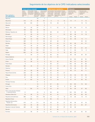 Monitoring ICPD Goals – Selected Indicators 
Seguimiento de los objetivos de la CIPD: Indicadores seleccionados 
Indicators of Mortality Indicators of Education Reproductive Health Indicators 
Infant 
Salud materna Life expectancy 
y neonatal Maternal 
Primary enrolment 
Salud Proportion 
sexual y reproductiva Secondary 
% Illiterate 
Educación 
Tasa mortality 
de 
M/F 
mortality 
(gross) M/F 
reaching grade 5 
enrolment 
(15 years) 
mortalidad 
Total per 
ratio 
M/F 
(gross) M/F 
M/F 
materna, 1,000 live 
por 
cada births 
100.000 
nacidos vivos, 
2010 
Births per 
1,000 
women 
aged 
15-19 
Matriculación escolar 
secundaria (neta), % niños 
en edad escolar, 
1999/2012 
Any 
method 
Modern 
methods 
HIV 
prevalence 
rate (%) 
(15-49) 
M/F 
Contraceptive 
Prevalence 
País, territorio u 
otra delimitación 
Matriculación escolar 
primaria (neta), % niños 
en edad escolar, 
1999/2012 
Varones Mujeres 
Partos atendidos 
por personal de 
salud cualificado, 
%, 2005/2012 
Tasa de 
natalidad en la 
adolescencia, por 
cada 1.000 mujeres 
de 15 a 19 años, 
2005/2010 
Tasa de mortalidad 
de menores de 
5 años, por 
cada 1.000 
nacidos vivos, 
2010/2015 
Tasa de prevalencia 
del uso de anticon-ceptivos, 
mujeres 
de 15 a 49 años, 
cualquier método, 
1990/2012 
Tasa de prevalencia 
del uso de anticon-ceptivos, 
mujeres 
de 15 a 49 años, 
métodos modernos, 
1990/2012 
Necesidad 
insatisfecha de 
planificación 
de la familia, 
1988/2012 
Varones Mujeres 
Martinica 20 7 
Mauritania 510 57 88 107 9 8 32 73 77 17 15 
Mauricio5 60 100 31 13 76 39 4 74 74 
Mayotte 106 5 
México 50 95 87 17 71 67 12 99 100 71 74 
Micronesia 100 100 52 40 
Moldova, República de 41 100 26 17 68 43 11 91 90 77 78 
Mongolia 63 99 20 31 55 22 99 98 74 79 
Montenegro 8 100 24 10 39 17 93 94 
Mozambique 490 54 193 116 12 11 19 93 88 18 17 
Myanmar 200 71 17 63 46 46 19 49 52 
Namibia 200 81 74 42 55 54 21 84 88 44 57 
Nepal 170 36 81 44 50 43 28 78 64 
Nicaragua 95 74 109 20 72 69 11 93 95 43 49 
Niger 590 18 199 127 14 12 16 71 60 14 9 
Nigeria 630 34 123 122 14 9 19 60 55 
Noruega 7 99 10 3 88 82 99 99 94 94 
Nueva Caledonia 21 15 75 72 
Nueva Zelandia 15 96 29 5 99 100 94 95 
Omán 32 99 12 9 32 25 98 97 94 94 
Países Bajos 6 5 4 69 67 100 99 87 88 
Pakistán 260 45 16 71 27 19 25 79 65 40 29 
Palestina7 64 60 23 50 39 90 90 77 85 
Panamá 92 89 88 18 52 49 98 97 65 71 
Papua Nueva Guinea 230 43 70 62 32 24 27 
Paraguay 99 85 63 37 79 70 5 84 84 59 63 
Peru 67 85 72 26 69 50 6 97 97 77 78 
Poland 5 100 16 6 73 28 97 97 90 92 
Polinesia Francesa 41 8 
Portugal 8 16 3 87 83 99 100 78 86 
Puerto Rico 55 8 84 72 4 81 86 
Qatar 7 100 15 8 43 32 95 95 87 96 
Reino Unido de Gran Bretaña 
e irlanda del Norte 12 25 5 84 84 100 100 97 100 
República Árabe Siria 70 96 75 21 58 43 99 100 68 68 
Republica Centroafricana 890 41 133 150 19 9 19 78 60 18 10 
República Checa 5 100 11 3 86 78 4 
República Democrática 
Popular Lao 470 37 110 45 38 35 27 98 96 43 39 
República Dominicana 150 95 98 28 73 70 11 93 91 58 67 
República Unida de Tanzanía 460 49 128 72 34 26 25 98 98 
Reunión 43 5 67 64 
Rumania 27 99 41 12 70 51 12 88 87 82 83 
ESTADO DE LA POBLACIÓN MUNDIAL 2013 103 
 