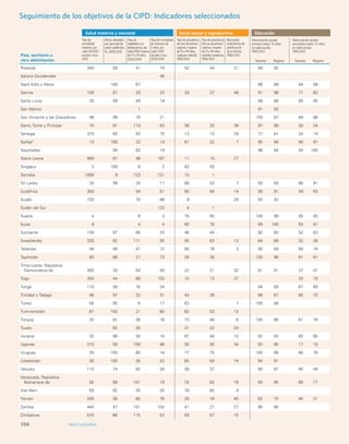 Monitoring ICPD Goals – Selected Indicators 
Seguimiento de los objetivos de la CIPD: Indicadores seleccionados 
Indicators of Mortality Indicators of Education Reproductive Health Indicators 
Salud materna y neonatal Salud sexual y reproductiva Educación 
Tasa de 
mortalidad 
materna, por 
cada 100.000 
nacidos vivos, 
2010 
Infant 
mortality 
Total per 
1,000 live 
births 
Life expectancy 
M/F 
Maternal 
mortality 
ratio 
Primary enrolment 
(gross) M/F 
Proportion 
reaching grade 5 
M/F 
Secondary 
enrolment 
(gross) M/F 
% Illiterate 
(15 years) 
M/F 
Births per 
1,000 
women 
aged 
15-19 
Matriculación escolar 
secundaria (neta), % niños 
en edad escolar, 
1999/2012 
Any 
method 
Modern 
methods 
HIV 
prevalence 
rate (%) 
(15-49) 
M/F 
Contraceptive 
Prevalence 
Matriculación escolar 
primaria (neta), % niños 
en edad escolar, 
1999/2012 
Partos atendidos 
por personal de 
salud cualificado, 
%, 2005/2012 
Tasa de 
natalidad en la 
adolescencia, por 
cada 1.000 mujeres 
de 15 a 19 años, 
2005/2010 
Tasa de mortalidad 
de menores de 
5 años, por 
cada 1.000 
nacidos vivos, 
2010/2015 
Tasa de prevalencia 
del uso de anticon-ceptivos, 
mujeres 
de 15 a 49 años, 
cualquier método, 
1990/2012 
Tasa de prevalencia 
del uso de anticon-ceptivos, 
mujeres 
de 15 a 49 años, 
métodos modernos, 
1990/2012 
Necesidad 
insatisfecha de 
planificación 
de la familia, 
1988/2012 
País, territorio u 
otra delimitación Varones Mujeres 
Varones Mujeres 
Rwanda 340 69 41 74 52 44 21 89 92 
Sahara Occidentale 46 
Saint Kitts y Nevis 100 67 86 89 84 88 
Samoa 100 81 29 23 29 27 48 91 96 71 82 
Santa Lucia 35 99 49 14 88 88 85 85 
San Marino 1 91 93 
San Vincente y las Granadinas 48 99 70 21 100 97 84 86 
Santo Tome y Principe 70 81 110 63 38 33 38 97 98 30 34 
Senegal 370 65 93 75 13 12 29 77 81 24 19 
Serbia6 12 100 22 13 61 22 7 95 94 90 91 
Seychelles 99 62 10 96 94 92 100 
Sierra Leona 890 61 98 187 11 10 27 
Singapur 3 100 6 2 62 55 
Somalia 1000 9 123 131 15 1 
Sri Lanka 35 99 24 11 68 53 7 93 93 86 91 
Sudáfrica 300 54 51 60 60 14 90 91 59 65 
Sudán 730 70 86 9 29 50 42 
Sudán del Sur 123 4 1 
Suecia 4 6 3 75 65 100 99 93 93 
Suiza 8 4 4 82 78 99 100 83 81 
Suriname 130 87 66 23 46 45 92 93 52 63 
Swazilandia 320 82 111 92 65 63 13 84 86 32 38 
Tailandia 48 99 47 12 80 78 3 90 89 69 74 
Tayikistán 65 88 27 73 28 26 100 96 91 81 
Timor-Leste, República 
Democrática de 300 30 54 49 22 21 32 91 91 37 41 
Togo 300 44 89 103 15 13 37 33 16 
Tonga 110 99 16 24 94 89 67 80 
Trinidad y Tabago 46 97 33 31 43 38 98 97 65 70 
Túnez 56 95 6 17 63 7 100 99 
Turkmenistán 67 100 21 60 62 53 13 
Turquía 20 91 38 18 73 46 6 100 98 81 76 
Tuvalu 93 28 31 22 24 
Ucrania 32 99 30 14 67 48 10 92 93 85 85 
Uganda 310 58 159 86 30 26 34 93 95 17 15 
Uruguay 29 100 60 14 77 75 100 99 68 76 
Uzbekistán 28 100 26 53 65 59 14 94 91 
Vanuatu 110 74 92 28 38 37 98 97 46 49 
Venezuela, República 
Bolivariana de 92 98 101 19 70 62 19 95 95 69 77 
Viet Nam 59 92 35 20 78 60 4 
Yémen 200 36 80 76 28 19 40 83 70 48 31 
Zambia 440 47 151 102 41 27 27 96 98 
Zimbabwe 570 66 115 53 59 57 15 
104 INDICADORES 
 