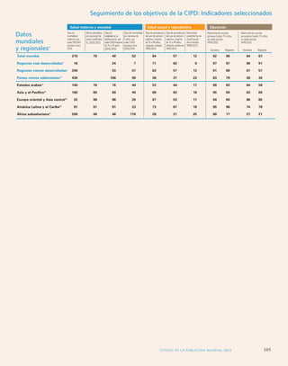 Monitoring ICPD Goals – Selected Indicators 
Datos 
mundiales 
y regionales16 
Seguimiento de los objetivos de la CIPD: Indicadores seleccionados 
Salud materna y neonatal Salud sexual y reproductiva Educación 
Tasa de 
mortalidad 
materna, por 
cada 100.000 
nacidos vivos, 
2010 
Matriculación escolar 
primaria (neta), % niños 
en edad escolar, 
1999/2012 
Varones Mujeres 
Matriculación escolar 
secundaria (neta), % niños 
en edad escolar, 
1999/2012 
Partos atendidos 
por personal de 
salud cualificado, 
%, 2005/2012 
Tasa de 
natalidad en la 
adolescencia, por 
cada 1.000 mujeres 
de 15 a 19 años, 
2005/2010 
Tasa de mortalidad 
de menores de 
5 años, por 
cada 1.000 
nacidos vivos, 
2010/2015 
Tasa de prevalencia 
del uso de anticon-ceptivos, 
mujeres 
de 15 a 49 años, 
cualquier método, 
1990/2012 
Tasa de prevalencia 
del uso de anticon-ceptivos, 
mujeres 
de 15 a 49 años, 
métodos modernos, 
1990/2012 
Necesidad 
insatisfecha de 
planificación 
de la familia, 
1988/2012 
Varones Mujeres 
Total mundial 210 70 49 52 64 57 12 92 90 64 61 
Regiones más desarrolladas8 16 24 7 71 62 9 97 97 90 91 
Regiones menos desarrolladas9 240 53 57 63 57 13 91 89 61 57 
Países menos adelantados10 430 106 99 38 31 23 83 79 36 30 
Estados árabes11 140 76 76 44 53 44 17 89 83 64 58 
Asia y el Pacífico12 160 69 69 40 68 63 10 95 94 63 60 
Europa oriental y Asia central13 32 98 98 26 67 53 11 94 94 86 85 
América Latina y el Caribe14 81 91 91 23 73 67 10 95 96 74 78 
África subsahariana15 500 48 48 110 28 21 25 80 77 27 21 
ESTADO DE LA POBLACIÓN MUNDIAL 2013 105 
 