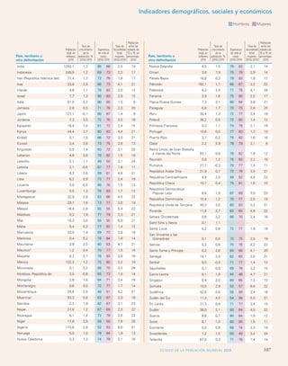 IndicMadoonrietso rdinegm IoCgPrDáfi Gcoosa,l ss o–c Siaelleesc tye edc Ionndóicmaitcoorss 
País, territorio u 
otra delimitación 
País, territorio u 
otra delimitación 
Hombres Mujeres 
Población 
total, en 
millones, 
2013 
Tasa de 
crecimiento 
de la 
población, % 
2010/2015 
Esperanza 
de vida al 
nacer, 
2010/2015 
Tasa de 
fecundidad 
total, 
mujeres, 
2010/2015 
Población 
entre las 
edades de 
10 y 19, en 
porcentaje, 
2010 
Población 
total, en 
millones, 
2013 
Tasa de 
crecimiento 
de la 
población, % 
2010/2015 
Esperanza 
de vida al 
nacer, 
2010/2015 
Tasa de 
fecundidad 
total, 
mujeres, 
2010/2015 
Población 
entre las 
edades de 
10 y 19, en 
porcentaje, 
2010 
India 1252,1 1,2 65 68 2,5 19 
Indonesia 249,9 1,2 69 73 2,3 17 
Iran (República Islámica del) 77,4 1,3 72 76 1,9 17 
Iraq 33,8 2,9 66 73 4,1 21 
Irlanda 4,6 1,1 78 83 2,0 12 
Israel 7,7 1,3 80 83 2,9 15 
Italia 61,0 0,2 80 85 1,5 9 
Jamaica 2,8 0,5 71 76 2,3 20 
Japón 127,1 -0,1 80 87 1,4 9 
Jordania 7,3 3,5 72 76 3,3 18 
Kazajstán 16,4 1,0 61 72 2,4 15 
Kenya 44,4 2,7 60 63 4,4 21 
Kiribati 0,1 1,5 66 72 3,0 21 
Kuwait 3,4 3,6 73 75 2,6 13 
Kirguistán 5,5 1,4 63 72 3,1 20 
Lebanon 4,8 3,0 78 82 1,5 18 
Lesotho 2,1 1,1 49 50 3,1 24 
Letonia 2,1 -0,6 67 77 1,6 11 
Liberia 4,3 2,6 59 61 4,8 21 
Libia 6,2 0,9 73 77 2,4 18 
Lituania 3,0 -0,5 66 78 1,5 13 
Luxemburgo 0,5 1,3 78 83 1,7 12 
Madagascar 22,9 2,8 63 66 4,5 22 
Malasia 29,7 1,6 73 77 2,0 19 
Malawi 16,4 2,8 55 55 5,4 22 
Maldivas 0,3 1,9 77 79 2,3 21 
Mali 15,3 3,0 55 55 6,9 21 
Malta 0,4 0,3 77 82 1,4 12 
Marruecos 33,0 1,4 69 73 2,8 19 
Martinica 0,4 0,2 78 84 1,8 14 
Mauritania 3,9 2,5 60 63 4,7 21 
Mauricio3 1,2 0,4 70 77 1,5 16 
Mayotte 0,2 2,7 76 83 3,8 18 
México 122,3 1,2 75 80 2,2 19 
Micronesia 0,1 0,2 68 70 3,3 26 
Moldova, República de 3,5 -0,8 65 73 1,5 14 
Mongolia 2,8 1,5 64 71 2,4 18 
Montenegro 0,6 0,0 72 77 1,7 14 
Mozambique 25,8 2,5 49 51 5,2 21 
Myanmar 53,3 0,8 63 67 2,0 18 
Namibia 2,3 1,9 62 67 3,1 23 
Nepal 27,8 1,2 67 69 2,3 22 
Nicaragua 6,1 1,4 72 78 2,5 22 
Niger 17,8 3,9 58 58 7,6 20 
Nigeria 173,6 2,8 52 53 6,0 21 
Noruega 5,0 1,0 79 84 1,9 13 
Nueva Caledonia 0,3 1,3 74 79 2,1 16 
Nueva Zelandia 4,5 1,0 79 83 2,1 14 
Oman 3,6 7,9 75 79 2,9 14 
Países Bajos 16,8 0,3 79 83 1,8 12 
Pakistán 182,1 1,7 66 67 3,2 22 
Palestina7 4,3 2,5 71 75 4,1 24 
Panamá 3,9 1,6 75 80 2,5 17 
Papua Nueva Guinea 7,3 2,1 60 64 3,8 21 
Paraguay 6,8 1,7 70 75 2,9 20 
Peru 30,4 1,3 72 77 2,4 19 
Poland 38,2 0,0 72 80 1,4 12 
Polinesia Francesa 0,3 1,1 74 79 2,1 18 
Portugal 10,6 0,0 77 83 1,3 10 
Puerto Rico 3,7 -0,2 75 82 1,6 16 
Qatar 2,2 5,9 78 79 2,1 6 
Reino Unido de Gran Bretaña 
e irlanda del Norte 63,1 0,6 78 82 1,9 12 
Reunión 0,9 1,2 76 83 2,2 16 
Rumania 21,7 -0,3 70 77 1,4 11 
República Arabe Siria 21,9 0,7 72 78 3,0 21 
Republica Centroafricana 4,6 2,0 48 52 4,4 22 
República Checa 10,7 0,4 75 81 1,6 10 
República Democrática 
Popular Laos 6,8 1,9 67 69 3,0 23 
República Dominicana 10,4 1,2 70 77 2,5 19 
República Unida de Tanzania 49,3 3,0 60 63 5,2 21 
Rwanda 11,8 2,7 62 65 4,6 22 
Sahara Occidentale 0,6 3,2 66 70 2,4 16 
Saint Kitts y Nevis 0,1 1,1 
Santa Lucia 0,2 0,8 72 77 1,9 18 
San Vincente y las 
Granadinas 0,1 0,0 70 75 2,0 19 
Samoa 0,2 0,8 70 76 4,2 22 
Santo Tome y Príncipe 0,2 2,6 64 68 4,1 20 
Senegal 14,1 2,9 62 65 5,0 21 
Serbia6 9,5 -0,5 71 77 1,4 13 
Seychelles 0,1 0,6 69 78 2,2 15 
Sierra Leona 6,1 1,9 45 46 4,7 21 
Singapur 5,4 2,0 80 85 1,3 13 
Somalia 10,5 2,9 53 57 6,6 22 
Sudáfrica 52,8 0,8 55 59 2,4 18 
Sudán del Sur 11,3 4,0 54 56 5,0 21 
Sri Lanka 21,3 0,8 71 77 2,4 15 
Sudán 38,0 2,1 60 64 4,5 22 
Suecia 9,6 0,7 80 84 1,9 12 
Suiza 8,1 1,0 80 85 1,5 11 
Suriname 0,5 0,9 68 74 2,3 18 
Swazilandia 1,2 1,5 50 49 3,4 24 
Tailandia 67,0 0,3 71 78 1,4 14 
ESTADO DE LA POBLACIÓN MUNDIAL 2013 107 
 