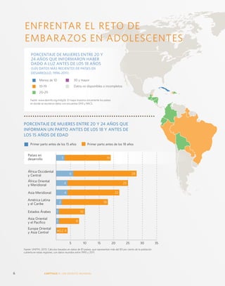 ENFRENTAR EL RETO DE 
EMBARAZOS EN ADOLES CENTES 
PORCENTAJE DE MUJERES ENTRE 20 Y 
24 AÑOS QUE INFORMARON HABER 
DADO A LUZ ANTES DE LOS 18 AÑOS 
(LOS DATOS MÁS RECIENTES DE PAÍSES EN 
DESARROLLO, 1996-2011) 
Menos de 10 
10-19 
20-29 
30 y mayor 
Datos no disponibles o incompletos 
Fuente: www.devinfo.org/mdg5b. El mapa muestra únicamente los países 
en donde se reunieron datos con encuestas DHS y MICS. 
PORCENTAJE DE MUJERES ENTRE 20 Y 24 AÑOS QUE 
INFORMAN UN PARTO ANTES DE LOS 18 Y ANTES DE 
LOS 15 AÑOS DE EDAD 
Primer parto antes de los 15 años Primer parto antes de los 18 años 
6 
19 
28 
25 
22 
18 
10 
8 
5 10 15 20 25 30 35 
3 
4 
4 
2 
1 
1 
0.2 
Países en 
desarrollo 
África Occidental 
y Central 
África Oriental 
y Meridional 
Asia Meridional 
América Latina 
y el Caribe 
Estados Árabes 
Asia Oriental 
y el Pacífico 
Europa Oriental 
y Asia Central 
4 
 
Fuente: UNFPA, 2013. Cálculos basados en datos de 81 países, que representan más del 83 por ciento de la población 
cubierta en estas regiones, con datos reunidos entre 1995 y 2011. 
6 CAPÍTULO 1 : UN DES AFÍO MUNDIAL 
 