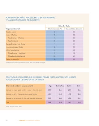 PORCENTAJE DE NIÑAS ADOLESCENTES EN MATRIMONIO 
Y TASAS DE NATALIDAD ADOLESCENTE 
Regiones en desarrollo 
12 CAPÍTULO 1: UN DES AFÍO MUNDIAL 
Niñas, 15 a 19 años 
Actualmente casadas (%) Tasa de natalidad adolescente 
Estados Árabes 1 2 50 
Asia y el Pacífico 1 5 80 
Asia Oriental y el Pacífico 5 50 
Asia Meridional 2 5 88 
Europa Oriental y Asia Central 9 31 
América Latina y el Caribe 1 2 84 
África Subsahariana 24 120 
África Oriental y Meridional 1 9 112 
África Occidental y Central 2 8 129 
Países en desarrollo 1 6 85 
Fuente: Naciones Unidas, 2011; Naciones Unidas, 2012; www.devinfo.org/mdg5b 
PORCENTAJE DE MUJERES QUE INFORMAN PRIMER PARTO ANTES DE LOS 18 AÑOS, 
POR DIFERENCIA DE EDAD ENTRE LA PAREJA 
Diferencia de edad entre la esposa y marido Níger Burkina Faso Bolivia India 
La mujer es mayor que el hombre o hasta 4 años más joven 39,9 21,5 29,7 21,6 
La mujer es de 5 a 9 años más joven que el hombre 60,1 34,4 41,5 32,3 
La mujer es por lo menos 10 años más joven que el hombre 59,0 38,5 45,8 39,1 
Total 56,8 33,4 34,7 28,5 
Fuente: Naciones Unidas, 2011a 
 