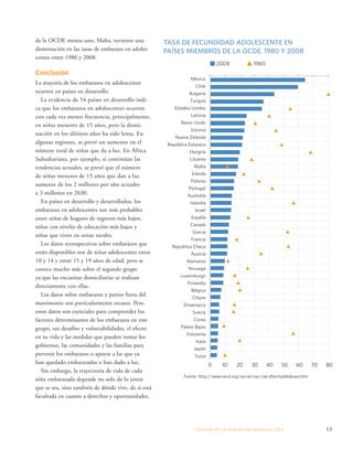 2008 1980 
ESTADO DE LA POBLA CIÓN MUNDIAL 2013 13 
de la OCDE menos uno, Malta, tuvieron una 
disminución en las tasas de embarazo en adoles-centes 
entre 1980 y 2008. 
Conclusión 
La mayoría de los embarazos en adolescentes 
ocurren en países en desarrollo. 
La evidencia de 54 países en desarrollo indi-ca 
que los embarazos en adolescentes ocurren 
con cada vez menos frecuencia, principalmente, 
en niñas menores de 15 años, pero la dismi-nución 
en los últimos años ha sido lenta. En 
algunas regiones, se prevé un aumento en el 
número total de niñas que da a luz. En África 
Subsahariana, por ejemplo, si continúan las 
tendencias actuales, se prevé que el número 
de niñas menores de 15 años que dan a luz 
aumente de los 2 millones por año actuales 
a 3 millones en 2030. 
En países en desarrollo y desarrollados, los 
embarazos en adolescentes son más probables 
entre niñas de hogares de ingresos más bajos, 
niñas con niveles de educación más bajos y 
niñas que viven en zonas rurales. 
Los datos retrospectivos sobre embarazos que 
están disponibles son de niñas adolescentes entre 
10 y 14 y entre 15 y 19 años de edad, pero se 
conoce mucho más sobre el segundo grupo 
ya que las encuestas domiciliarias se realizan 
directamente con ellas. 
Los datos sobre embarazos y partos fuera del 
matrimonio son particularmente escasos. Pero 
estos datos son esenciales para comprender los 
factores determinantes de los embarazos en este 
grupo, sus desafíos y vulnerabilidades, el efecto 
en su vida y las medidas que pueden tomar los 
gobiernos, las comunidades y las familias para 
prevenir los embarazos o apoyar a las que ya 
han quedado embarazadas o han dado a luz. 
Sin embargo, la trayectoria de vida de cada 
niña embarazada depende no solo de lo joven 
que se sea, sino también de dónde vive, de si está 
facultada en cuanto a derechos y oportunidades, 
TASA DE FECUNDIDAD ADOLESCENTE EN 
PAÍSES MIEMBROS DE LA OCDE, 1980 Y 2008 Fuente: http://www.oecd.org/social/soc/oecdfamilydatabase.htm 
0 10 20 30 40 50 60 70 80 
México 
Chile 
Bulgaria 
Turquía 
Estados Unidos 
Letonia 
Reino Unido 
Estonia 
Nueva Zelanda 
República Eslovaca 
Hungría 
Lituania 
Malta 
Irlanda 
Polonia 
Portugal 
Australia 
Islandia 
Israel 
España 
Canadá 
Grecia 
Francia 
República Checa 
Austria 
Alemania 
Noruega 
Luxemburgo 
Finlandia 
Bélgica 
Chipre 
Dinamarca 
Suecia 
Corea 
Países Bajos 
Eslovenia 
Italia 
Japón 
Suiza 
 
