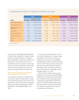 ADOLESCENTES, ENTRE 10 Y 19 AÑOS, QUE VIVEN CON VIH, 2009 
Mujer Hombre Total 
estimación mínima - 
estimación máxima) Estimación 
En la transición entre los primeros y los últi-mos 
años de la adolescencia, la conducta sexual 
y reproductiva de los jóvenes contribuye a la 
diferencia entre los patrones de mortalidad y 
morbilidad según el género, donde las niñas ado-lescentes 
corren mayor riesgo de coacción sexual, 
infecciones de transmisión sexual, incluido el 
VIH, además de las consecuencias propias del 
género de los embarazos no deseados y trauma 
psicológico (Blum et al., 2013). 
Neal et al. (2012) también muestra que las 
niñas de 15 años o menos tienen probabilidades 
notablemente más altas de sufrir enfermedades 
como eclampsia, anemia, hemorragia posparto 
y endometritis puerperal que las adolescentes 
mayores. La evidencia también indica que los 
desenlaces adversos en neonatales relacionados 
con embarazos en adolescentes son mayores 
en las adolescentes más jóvenes. 
ESTADO DE LA POBLA CIÓN MUNDIAL 2013 23 
Région 
Estimación 
20 y 29 años de edad (Organización Mundial de 
la Salud, 2012a). Alrededor de 1 millón de niños 
que nacen de madres adolescentes no llegan al 
primer cumpleaños. Los bebés que sobreviven son 
más proclives a tener un bajo peso al nacer y a 
ser prematuros que los que nacen de mujeres que 
están en sus veinte años. Además, como la madre 
no tiene acceso al tratamiento, hay un mayor 
riesgo de transmisión del VIH de madre a hijo. 
Riesgos para la salud de las niñas que 
dan a luz antes de los 15 años 
Las investigaciones indican que las adolescentes 
muy jóvenes en países de ingresos bajos y medios 
tienen el doble de riesgo de muerte materna y fís-tula 
obstétrica que las mujeres mayores (incluidas 
adolescentes mayores), especialmente en África 
Subsahariana y Asia Meridional (Blum et al., 
2013). 
estimación mínima - 
estimación máxima) Estimación 
estimación mínima - 
estimación máxima) 
África Oriental y Meridional 760.000 (670.000 - 910.000) 430.000 (370.000 - 510.000) 1 200.000 (1.000.000 - 1.400.000) 
África Occidental y Central 330.000 (270.000 - 440.000) 190.000 (140.000 - 240.000 520.000 (390.000 - 680.000) 
Oriente Medio y África 
Septentrional 22.000 (17.000 - 30.000) 9.700 (7.800 - 12.000) 32.000 (25.000 - 40.000) 
Asia Meridional 50.000 (44.000 - 57.000) 54.000 (47.000 - 66.000) 100.000 (90.000 - 130.000) 
Asia Oriental y el Pacífico 27.000 (15.000 - 30.000) 23.000 (14.000 - 34.000) 50.000 (29.000 - 73.000) 
América Latina y el Caribe 44.000 (34.000 - 55.000) 44.000 (31.000 - 82.000) 88.000 (62.000 - 160.000) 
ECO/CEI 9.000 (7.700 - 10.000) 3.900 (3.400 - 4.500) 13.000 (11.000 - 15.000) 
Mundo 1.300.000 (1.100.000 - 1.500.000) 780.000 (670.000 - 900.000) 2.000.000 (1.800.000 - 2.400.000) 
Fuente: UNICEF, 2011. 
 