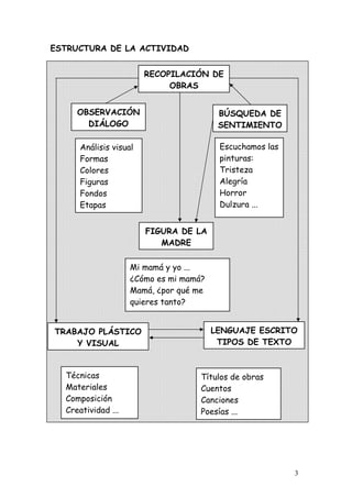 ESTRUCTURA DE LA ACTIVIDAD


                        RECOPILACIÓN DE
                             OBRAS


     OBSERVACIÓN                         BÚSQUEDA DE
       DIÁLOGO                           SENTIMIENTO

      Análisis visual                    Escuchamos las
      Formas                             pinturas:
      Colores                            Tristeza
      Figuras                            Alegría
      Fondos                             Horror
      Etapas                             Dulzura ...


                        FIGURA DE LA
                           MADRE

                    Mi mamá y yo ...
                    ¿Cómo es mi mamá?
                    Mamá, ¿por qué me
                    quieres tanto?


TRABAJO PLÁSTICO                        LENGUAJE ESCRITO
    Y VISUAL                             TIPOS DE TEXTO



  Técnicas                          Títulos de obras
  Materiales                        Cuentos
  Composición                       Canciones
  Creatividad ...                   Poesías ...




                                                          3
 