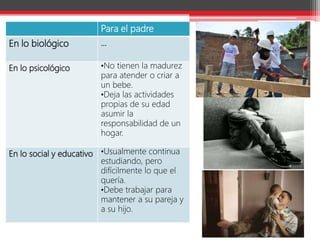 Para el padre
En lo biológico …
En lo psicológico •No tienen la madurez
para atender o criar a
un bebe.
•Deja las actividades
propias de su edad
asumir la
responsabilidad de un
hogar.
En lo social y educativo •Usualmente continua
estudiando, pero
difícilmente lo que el
quería.
•Debe trabajar para
mantener a su pareja y
a su hijo.
 