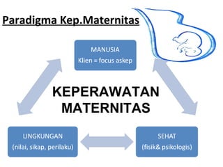 Paradigma Kep.Maternitas
KEPERAWATAN
MATERNITAS
 