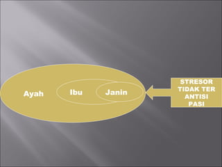 Ayah Ibu Janin
STRESOR
TIDAK TER
ANTISI
PASI
 