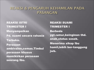 REAKSI ISTRI REAKSI SUAMI
TRIMESTER I
Menyampaikan
Pd. suami secara rahasia
Terbuka.
Perasaan
ambivalen,cemas.Timbul
perasaan khusus
memikirkan perasaan
seorang Ibu.
TRIMESTER I
Berbeda
ygt.:umur,keinginan thd.
anak,status sosek.
Menerima sikap Ibu
hamil,lebih ber-tanggung
jwb.
 