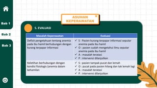 Bab 2
Bab 3
Bab 1
ASUHAN
KEPERAWATAN
5. EVALUASI
Masalah Keperawatan Evaluasi
Defisit pengetahuan tentang anemia
pada ibu hamil berhubungan dengan
kurang terpapar informasi
 S : Pasien kurang terpapar informasi seputar
anemia pada ibu hamil
 O : pasien sudah mengetahui ilmu seputar
anemia pada ibu hamil
 A : masalah teratasi
 P : intervensi dilanjutkan
Keletihan berhubungan dengan
kondisi fisiologis (anemia dalam
kehamilan
 S : pasien tampak pucat dan lemah
 O : pucat pada pasien hilang dan tak lemah lagi
 A : masalah teratasi
 P : intervensi dilanjutkan
 