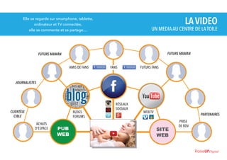 LA VIDEO

Elle se regarde sur smartphone, tablette,
ordinateur et TV connectée,
elle se commente et se partage....

FUTURS MAMAN

UN MEDIA AU CENTRE DE LA TOILE

AMIS DE FANS

FUTURS MAMAN

Clients
Potentiels

Clients
Nouveaux
FANS

FUTURS FANS

JOURNALISTES

CLIENTÈLE
CIBLE

BLOGS
FORUMS
ACHATS
D'ESPACE

SITE
WEB

PUB
WEB

RÉSEAUX
SOCIAUX

WEB TV

PARTENAIRES

SITE
WEB

PRISE
DE RDV

SITE
WEB

RaiseUPDigital

 