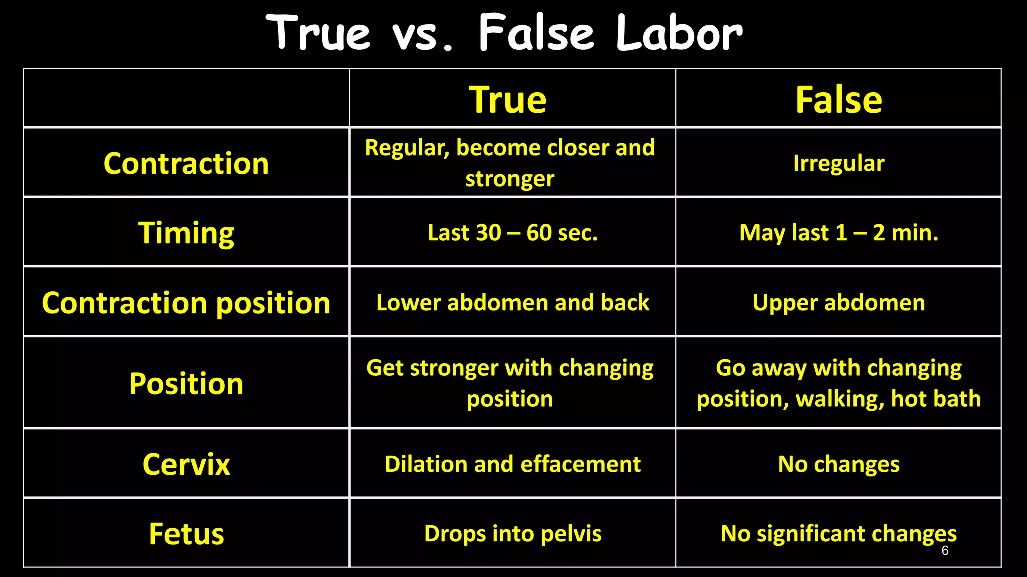 True vs. False Labor
6
FalseTrue
Irregular
Regular, become closer and
strongerContraction
May last 1 – 2 min.Last 30 – 60 sec.Timing
Upper abdomenLower abdomen and backContraction position
Go away with changing
position, walking, hot bath
Get stronger with changing
positionPosition
No changesDilation and effacementCervix
No significant changesDrops into pelvisFetus
 