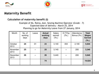 03.11.2015 Seite 6
Example of Ms. Ratna, Asst. Sewing Machine Operator (Grade – 7)
Expected date of delivery : March 25, 2014
Planning to go for Maternity Leave from 27 January, 2014
Month No. of
working
days
Leave Actual
working
days
Salary
earned
(Tk.)
O.T Pay
(Tk.)
Attendance
Bonus (Tk.)
Total
Wages
Earned
(Tk.)
October
2013
24 01 23 3,140 404 2,100 5,644
November
2013
25 -- 25 3,140 -- 200 3,340
December
2013
26 -- 26 5,440 -- 200 5,640
74 14,624
Maternity Benefit
Calculation of maternity benefit (I)
6
 