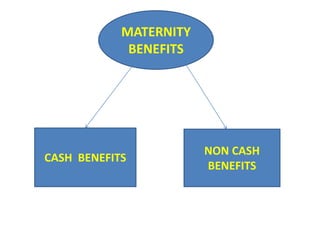 MATERNITY
BENEFITS
CASH BENEFITS
NON CASH
BENEFITS
 