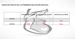 ANTES DE LOS 15 AÑOS ANTES DE LOS 18 AÑOS ANTES DE LOS 20 AÑOS
MUJERES
8,1 40,6 63,0
VARONES 20,8 66,4 84,9
EDAD DE INICIO DE LA PRIMERA RELACION SEXUAL:
 