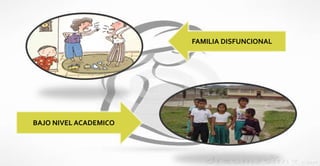 FAMILIA DISFUNCIONAL
BAJO NIVEL ACADEMICO
 