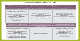CONSECUENCIAS DEL ABUSO SEXUAL
 