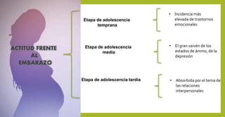 Etapa de adolescencia tardía
Etapa de adolescencia
temprana
• Incidencia más
elevada de trastornos
emocionales
• El gran vaivén de los
estados de ánimo, de la
depresión
Etapa de adolescencia
media
• Absorbida por el tema de
las relaciones
interpersonales
ACTITUD FRENTE
AL
EMBARAZO
 