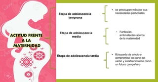 ACTITUD FRENTE
A LA
MATERNIDAD
Etapa de adolescencia tardía
Etapa de adolescencia
temprana
Etapa de adolescencia
media
• se preocupan más por sus
necesidades personales
• Fantasías
ambivalentes acerca
de la maternidad
• Búsqueda de afecto y
compromiso de parte del
varón y establecimiento como
un futuro compañero
 