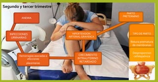 ANEMIA
INFECCIONES
URIINARIAS
Hemorragias asociadas a
afecciones
placentarias
CRECIMIENTO
INTRAUTERINO
RETARDADO
HIPERTENSION
ARTERIAL GRAVIDICA
PARTO
PRETERMINO
TIPO DE PARTO
Rotura prematura
de membranas
Desproporcion
cefalopelvica
Segundo y tercer trimestre
 